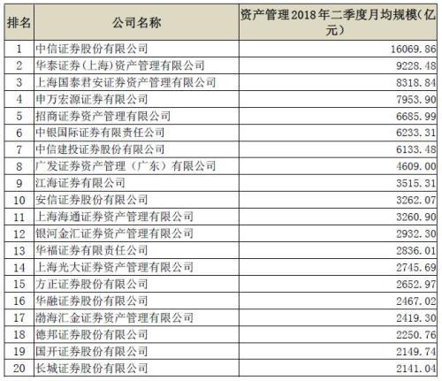 建信资本重回第一 成为唯一规模增长的基金子公司！