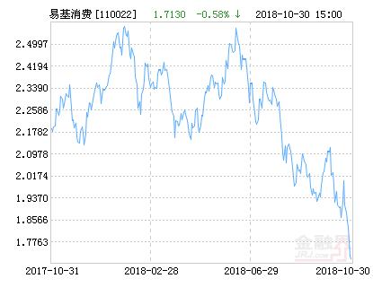 易方达消费行业股票净值上涨2.28% 请保持关注