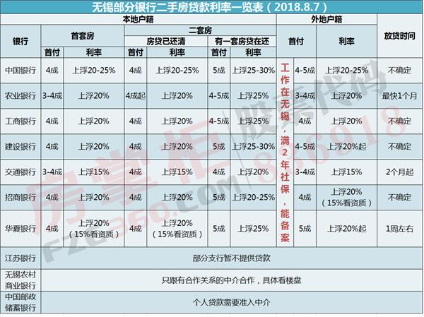 8月房贷利率调查：无锡已有银行房贷利率最高上浮30%