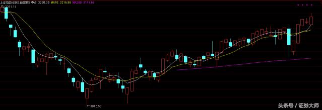 三大指数沪市最强，将走出大波段行情，后市看高一线
