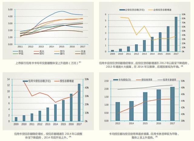 2018 年信用卡行业报告，发卡数量已经突破 6 亿张