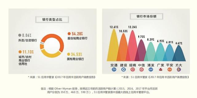 2018 年信用卡行业报告，发卡数量已经突破 6 亿张