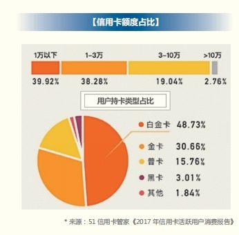 2018 年信用卡行业报告，发卡数量已经突破 6 亿张