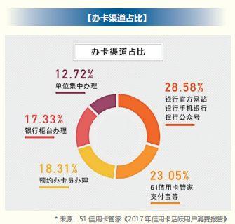 2018 年信用卡行业报告，发卡数量已经突破 6 亿张