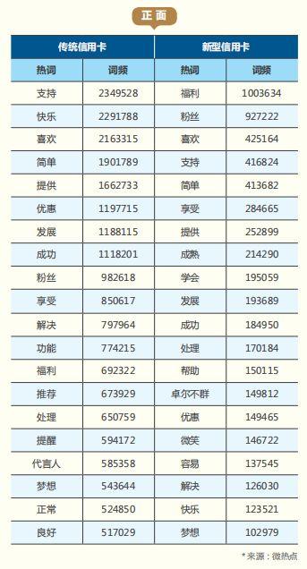 2018 年信用卡行业报告，发卡数量已经突破 6 亿张