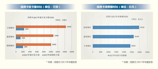 2018 年信用卡行业报告，发卡数量已经突破 6 亿张