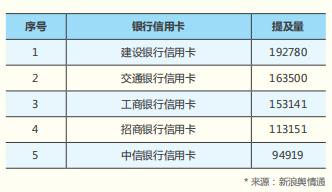 2018 年信用卡行业报告，发卡数量已经突破 6 亿张