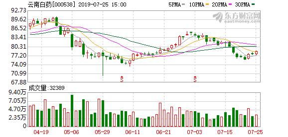 云南白药：大股东质押1016.33万股股票，占公司总股本0.80%