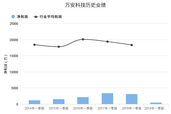 万安科技发布2019年一季报业绩预告