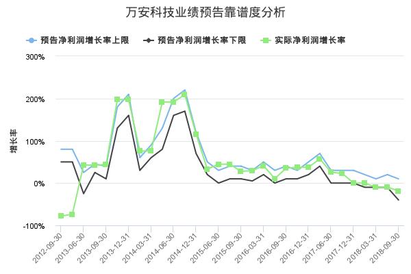 万安科技发布2019年一季报业绩预告