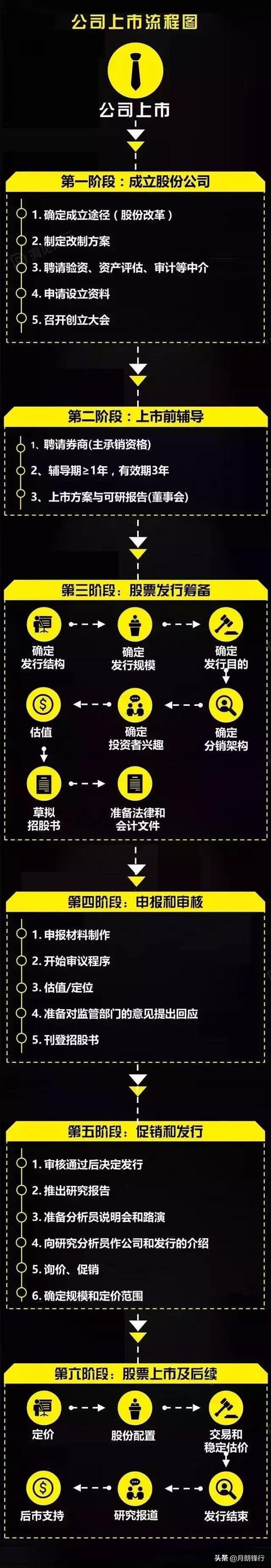 一张图尽览中国公司国内上市的6大阶段【附史上最详细流程】