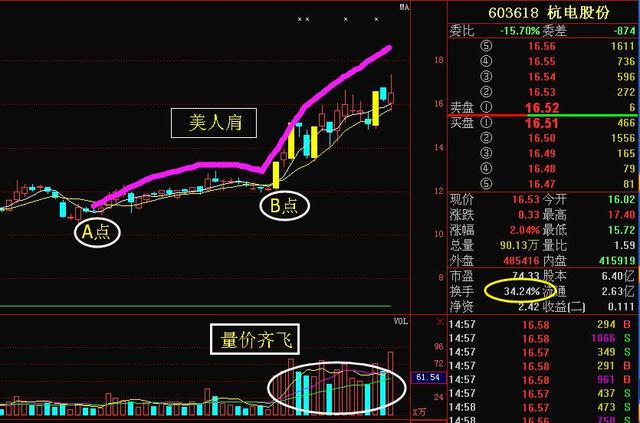 美人肩形态已暴露，换手达34%，该股有望爆发“洪荒之力”！