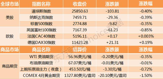 隔夜外盘：美股收跌道指跌逾百点 金价创近六个月最大单日跌幅