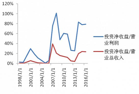 雅戈尔设了个套？证金心甘情愿往里钻——双赢！