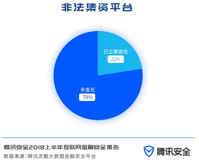 腾讯：上半年非法集资平台涉案金额超千亿，1/3注册在广东