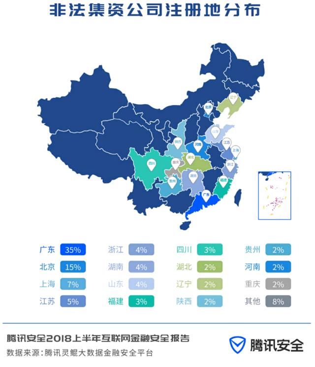 腾讯：上半年非法集资平台涉案金额超千亿，1/3注册在广东