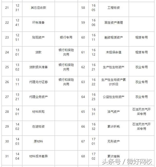 完整会计科目表 会计科目表背诵顺口溜