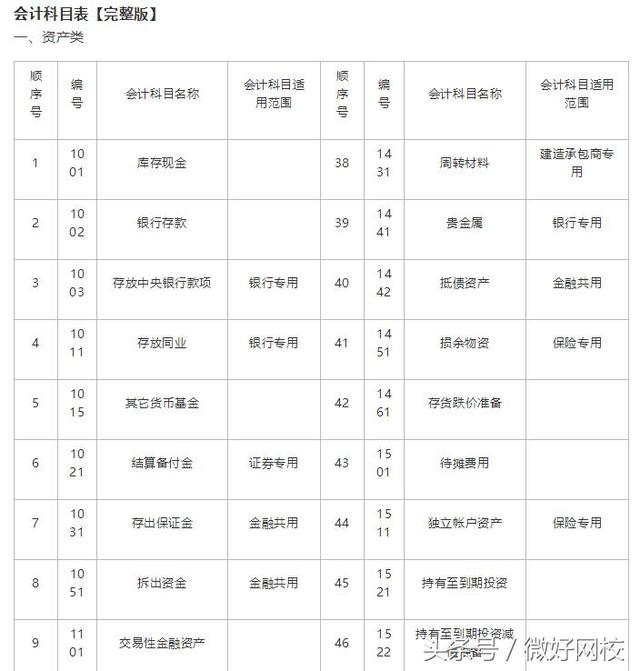 完整会计科目表 会计科目表背诵顺口溜