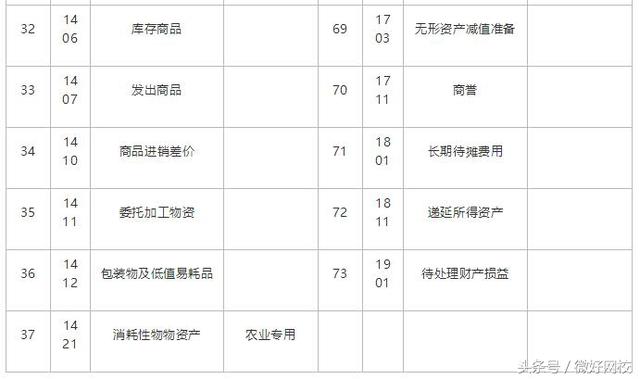 完整会计科目表 会计科目表背诵顺口溜