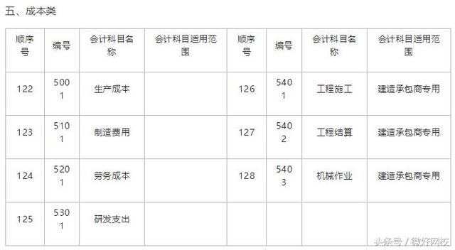 完整会计科目表 会计科目表背诵顺口溜