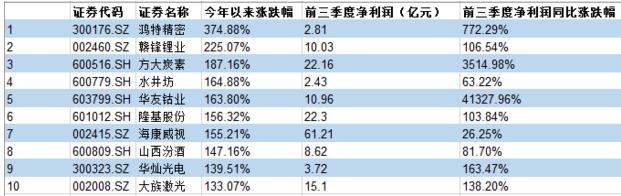 2017年涨幅最多的股票是谁 哪些上市公司股价增长快