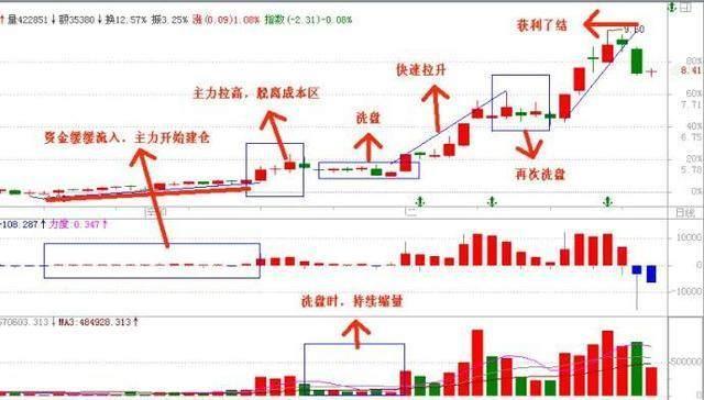 股票是否有主力在拉升？我们只需要偷偷看一眼“成交量”就知道了，掌握的人都已经赚钱了