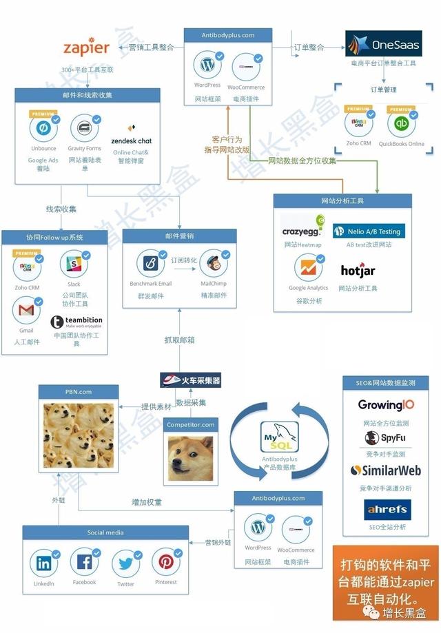 增长黑盒：零代码基础做智能电商网站（上篇）