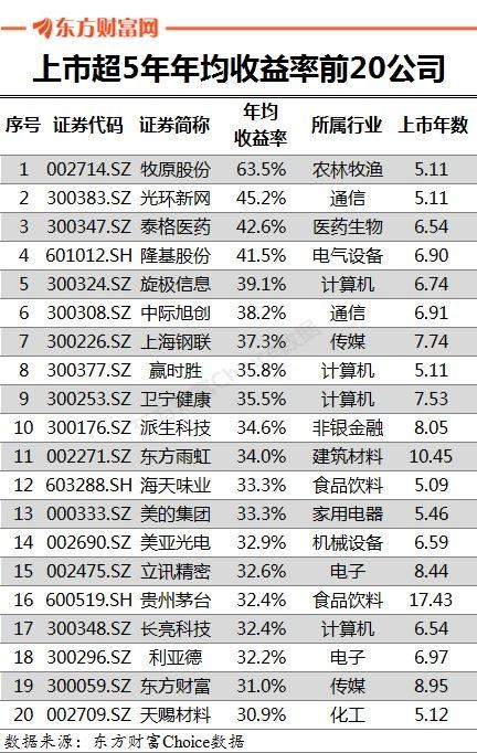 拒绝妖股！史上最牛A股名单都在这里 10倍起步！