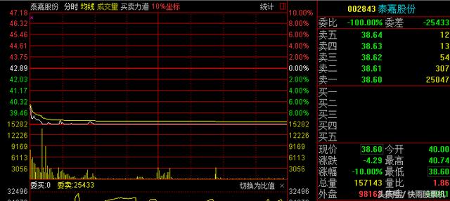 小散：真是开了眼，3500万股流通，深圳账户两天卖一千多万股
