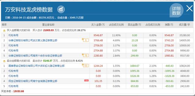 游资又上龙虎榜，万安科技还要咋地整？