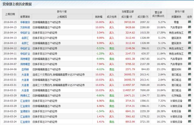 游资又上龙虎榜，万安科技还要咋地整？