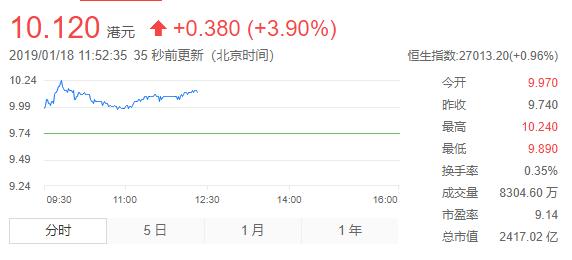 小米首次宣布回购股票，盘中大涨3.90%