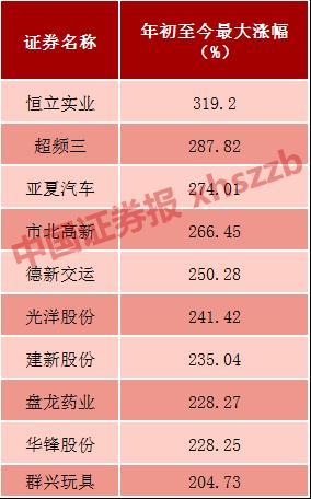 10股今年最高涨幅超200%！明年这些板块可能牛出没