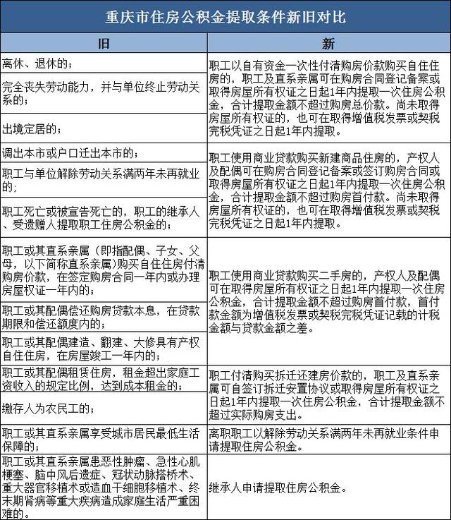 重庆公积金提取新规出炉！符合哪些条件可提取？