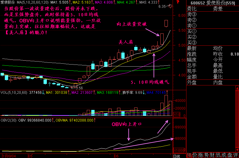 一旦出现“美人肩”的形态，砸锅卖铁满仓买入，股价将一飞冲天！