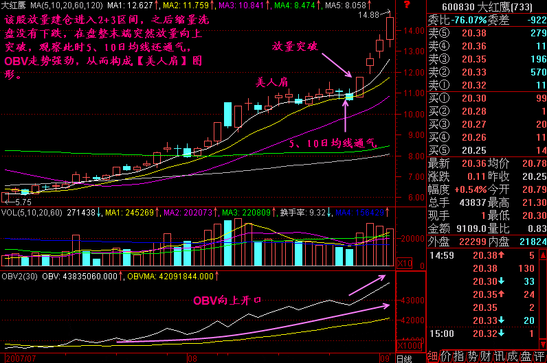 一旦出现“美人肩”的形态，砸锅卖铁满仓买入，股价将一飞冲天！