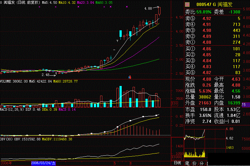 一旦出现“美人肩”的形态，砸锅卖铁满仓买入，股价将一飞冲天！