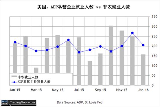 盛宝银行：美国抵押贷款申请和ADP就业报告