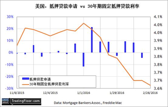 盛宝银行：美国抵押贷款申请和ADP就业报告