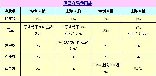 中国股票交易佣金收取方式不合理