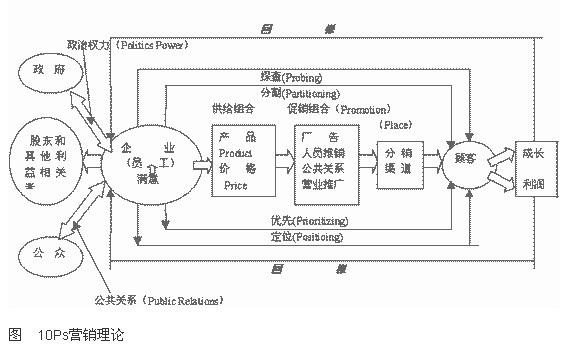 销售之十七：市场营销中4P，6P，10P理论