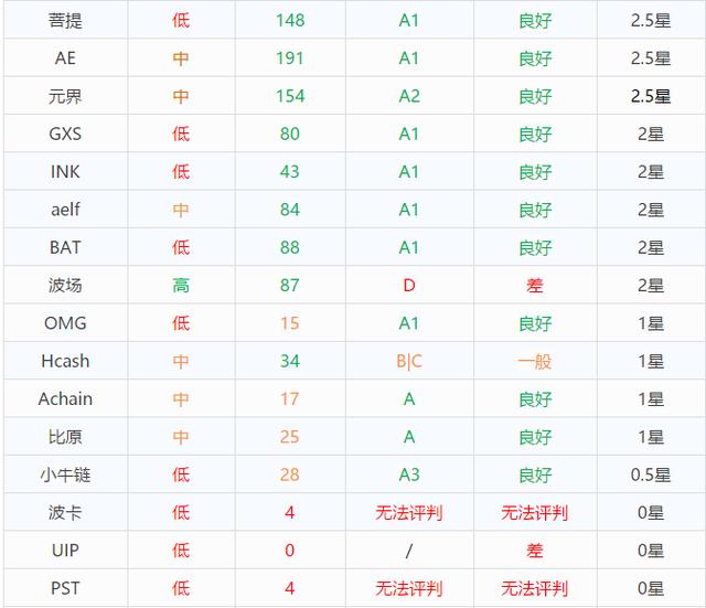 你持有的到底是优质币、百倍币，还是空气币、传销币，代码告诉你