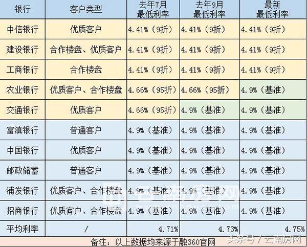 昆明房贷利率优惠现收紧趋势 仅3家银行可打折