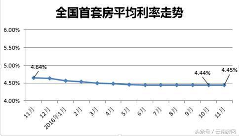 昆明房贷利率优惠现收紧趋势 仅3家银行可打折