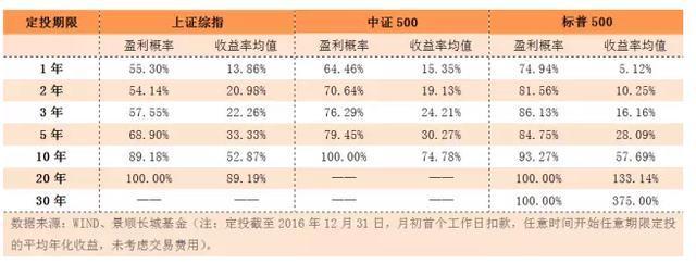 每月3000结余，买基金定投还是扔余额宝？