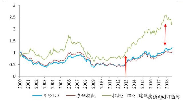 揭秘日本股市板块5年3倍涨幅原因，A股未来也会复制？