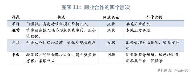 金融分层下的同业合作进化