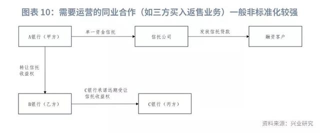 金融分层下的同业合作进化