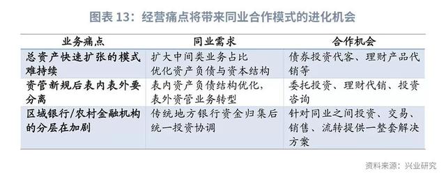 金融分层下的同业合作进化