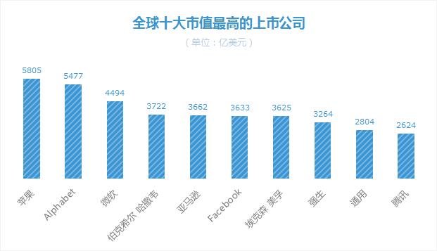 腾讯12年股价暴涨290倍，同期美股最牛股票有哪些？